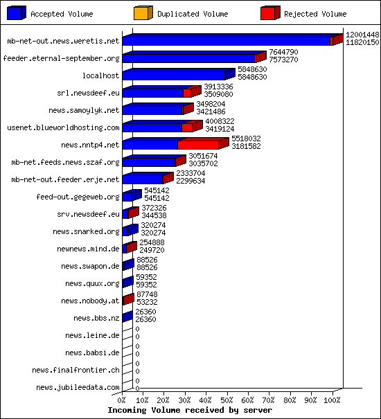 Incoming Volume received by server