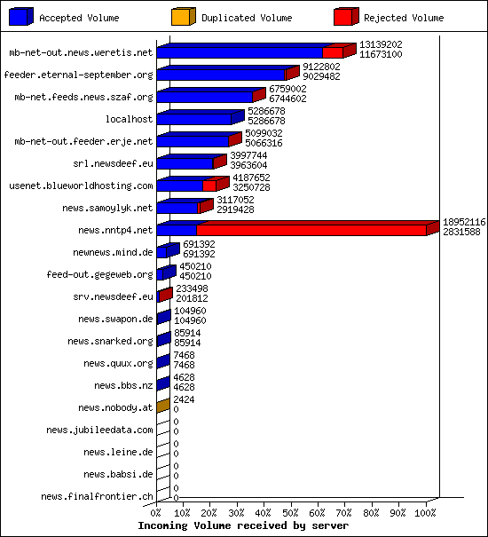 Incoming Volume received by server