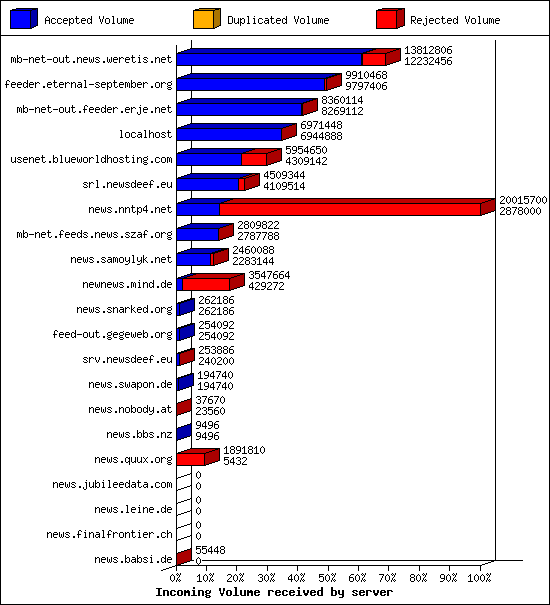 Incoming Volume received by server