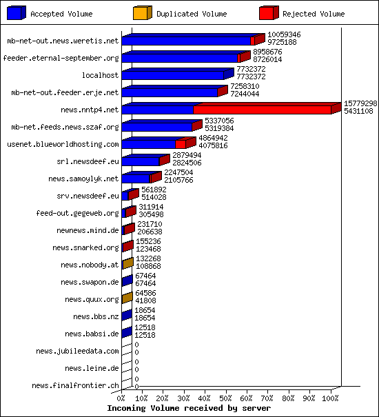 Incoming Volume received by server