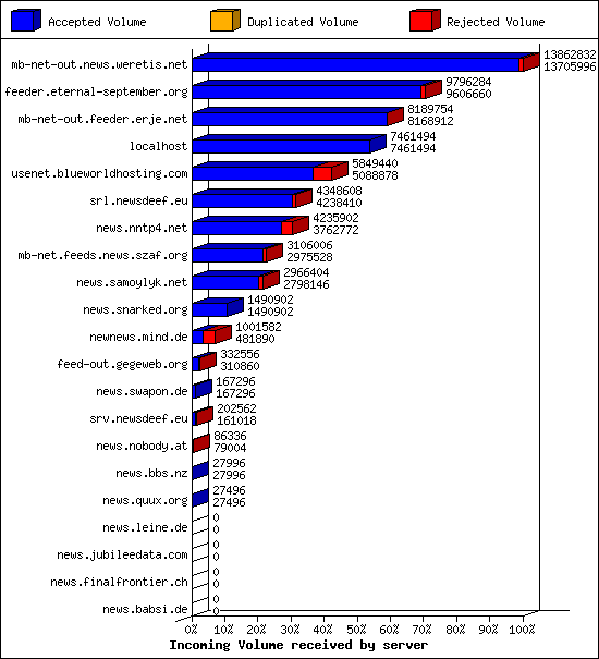 Incoming Volume received by server