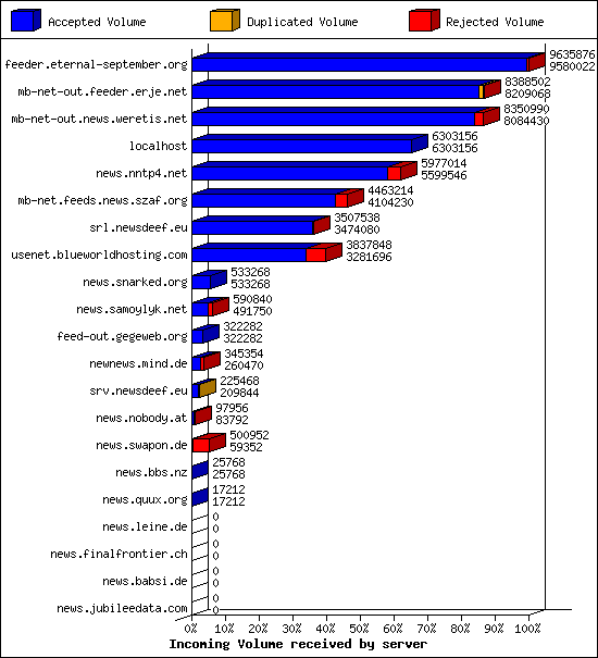 Incoming Volume received by server