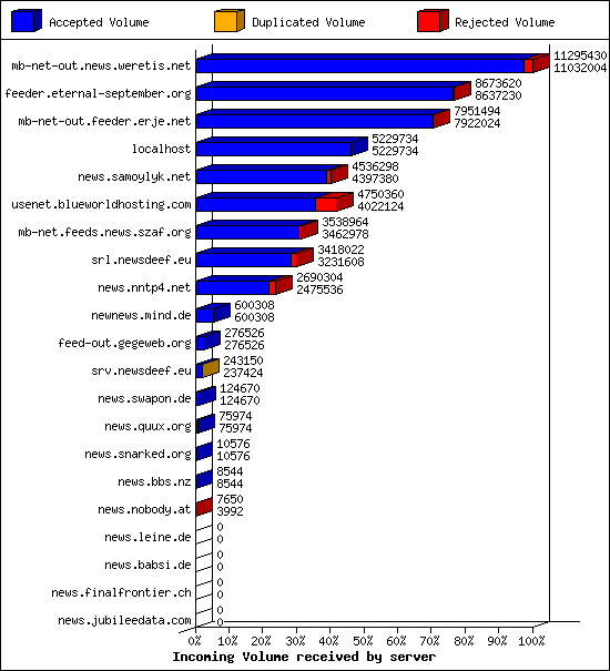 Incoming Volume received by server