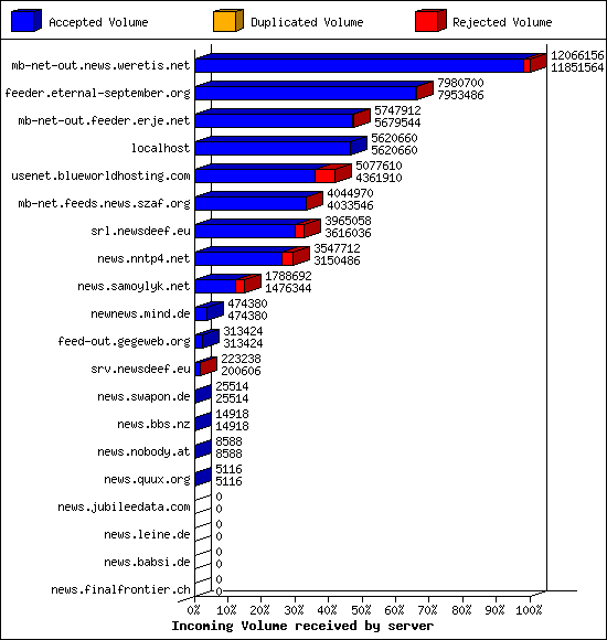 Incoming Volume received by server