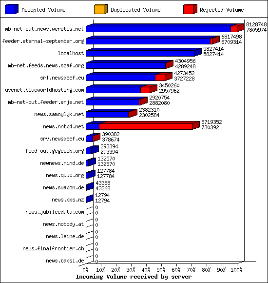 Incoming Volume received by server