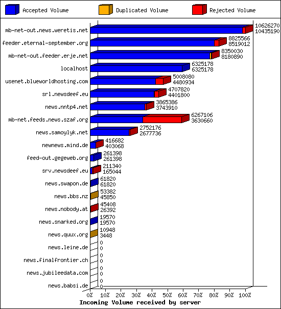 Incoming Volume received by server