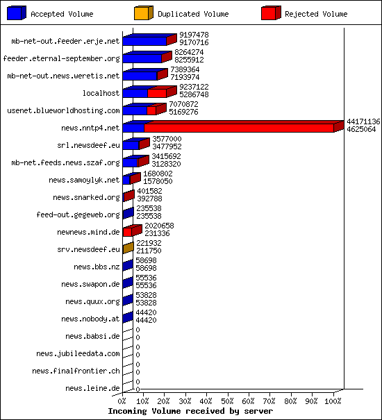 Incoming Volume received by server