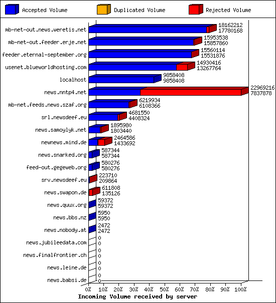 Incoming Volume received by server