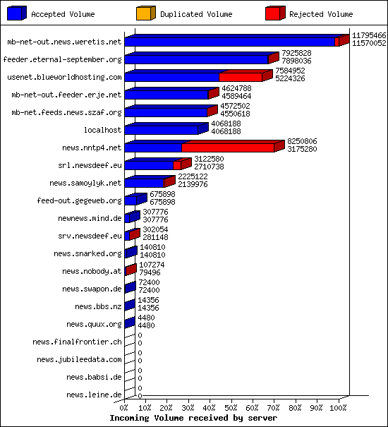 Incoming Volume received by server