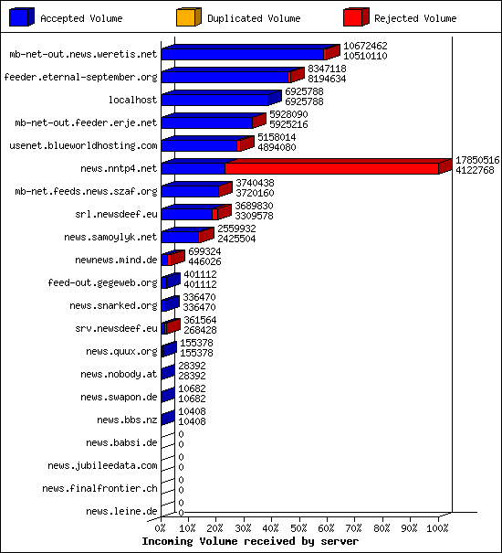 Incoming Volume received by server