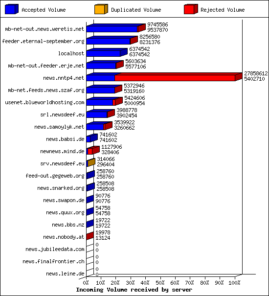 Incoming Volume received by server
