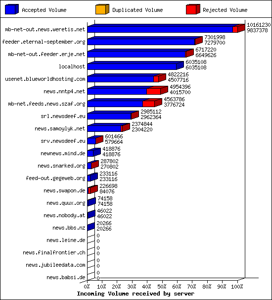 Incoming Volume received by server