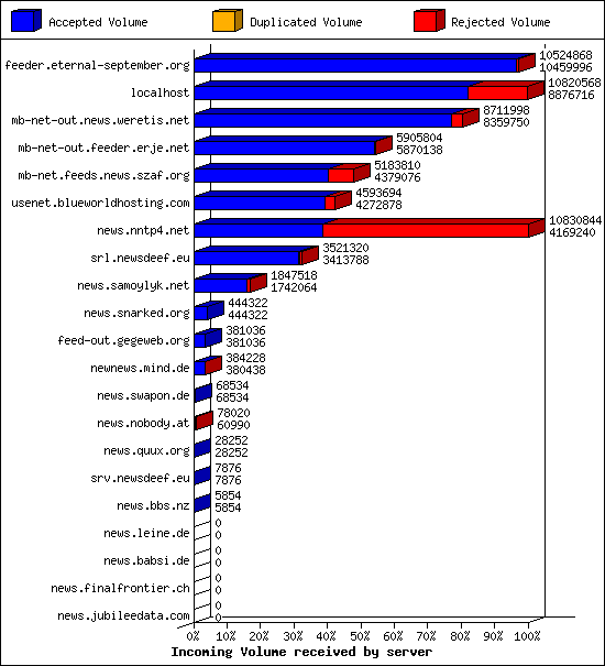 Incoming Volume received by server
