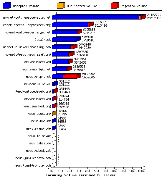 Incoming Volume received by server