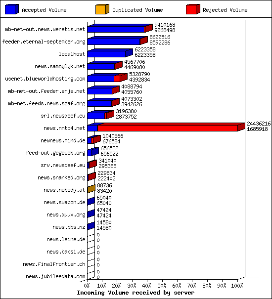 Incoming Volume received by server