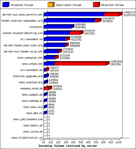 Incoming Volume received by server