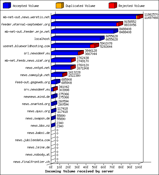Incoming Volume received by server