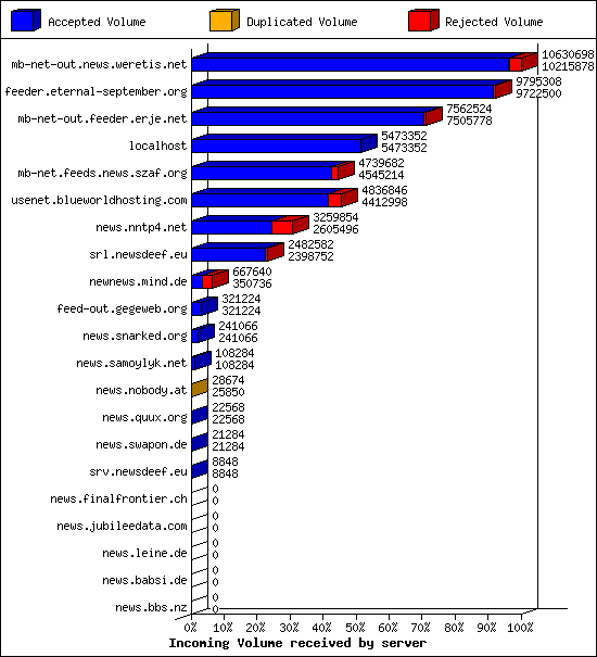Incoming Volume received by server