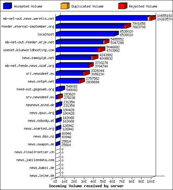 Incoming Volume received by server