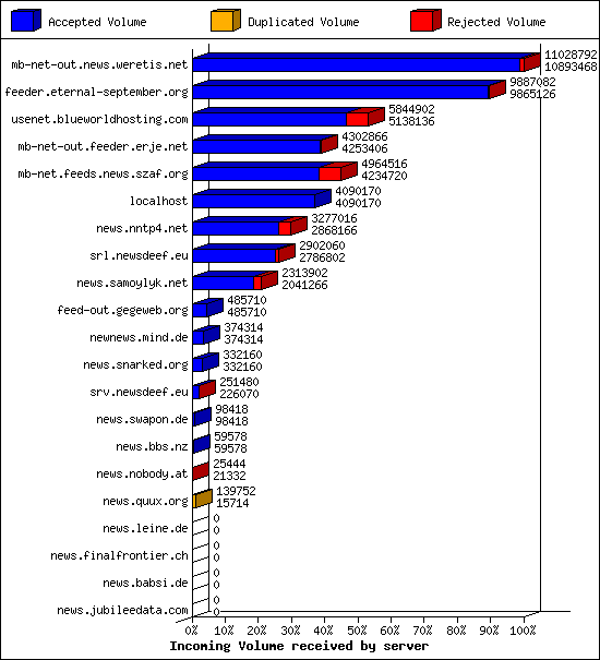 Incoming Volume received by server