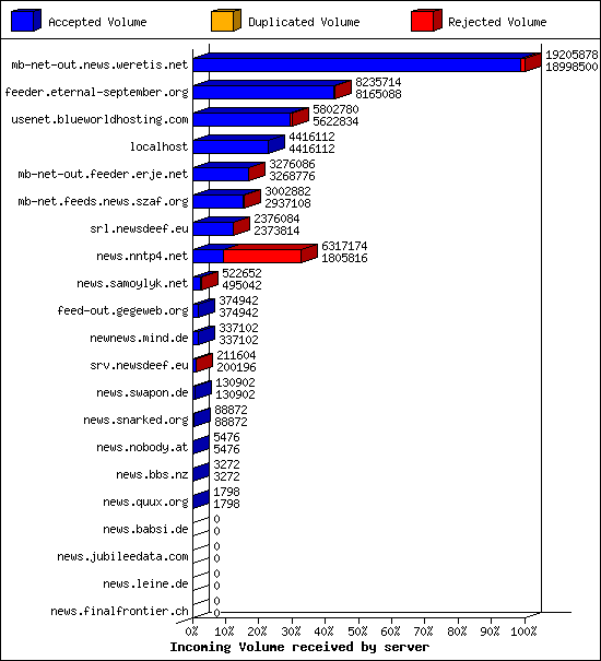 Incoming Volume received by server
