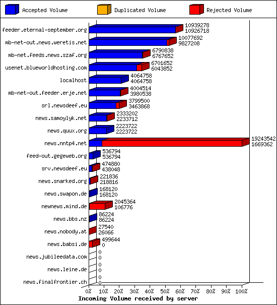 Incoming Volume received by server