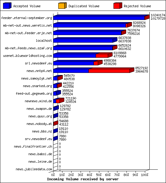 Incoming Volume received by server