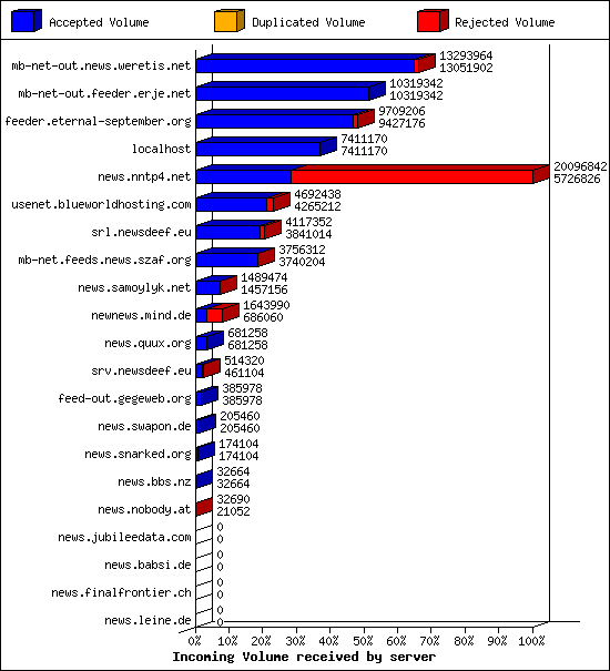Incoming Volume received by server
