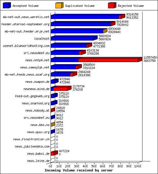 Incoming Volume received by server