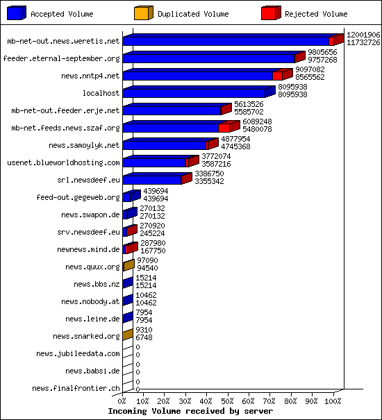 Incoming Volume received by server