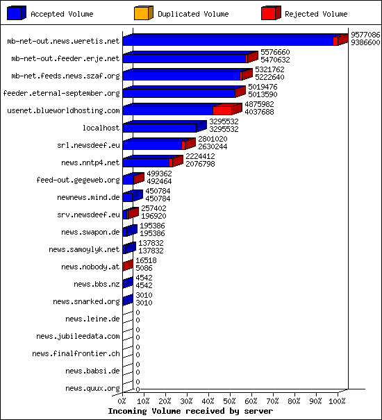 Incoming Volume received by server