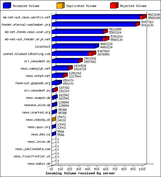 Incoming Volume received by server