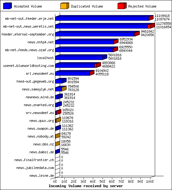 Incoming Volume received by server
