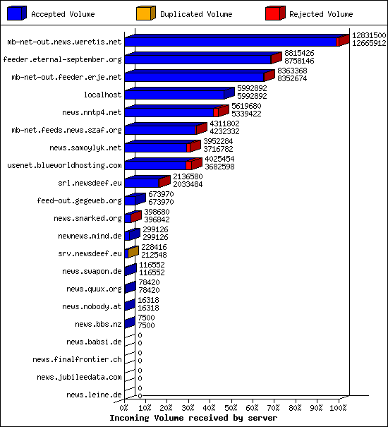 Incoming Volume received by server
