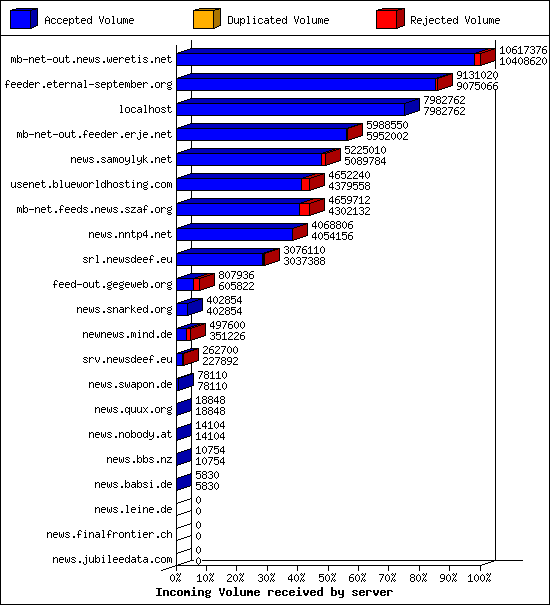 Incoming Volume received by server