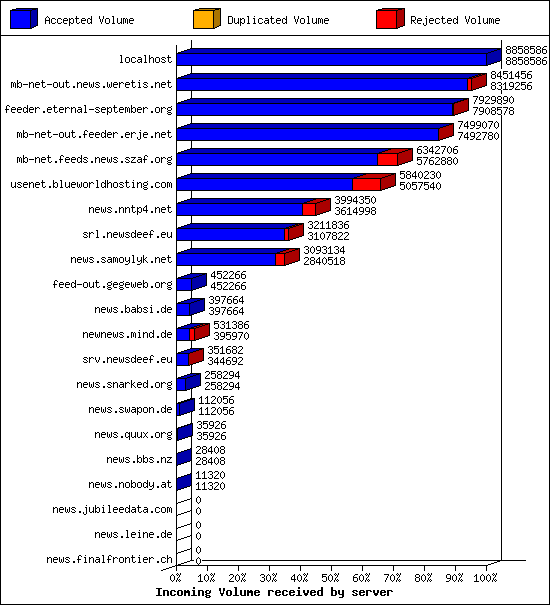 Incoming Volume received by server