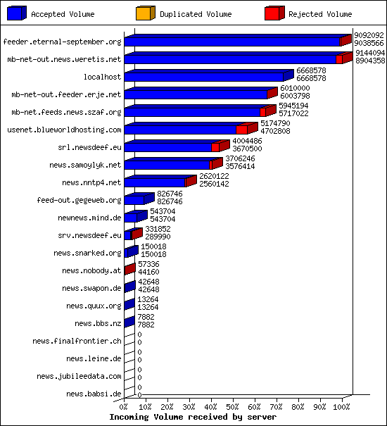 Incoming Volume received by server