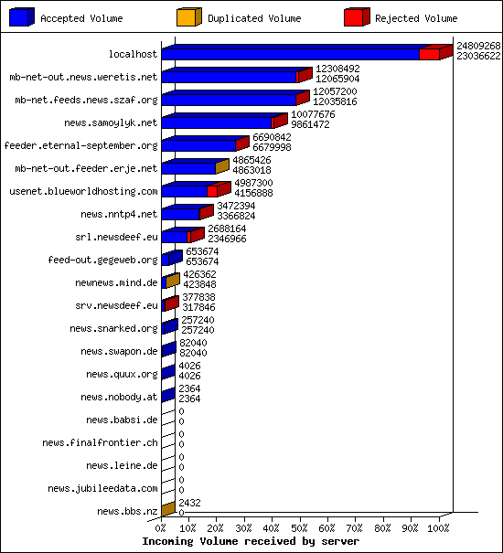 Incoming Volume received by server