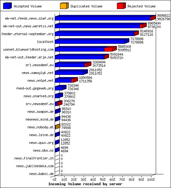 Incoming Volume received by server