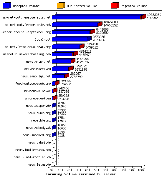 Incoming Volume received by server