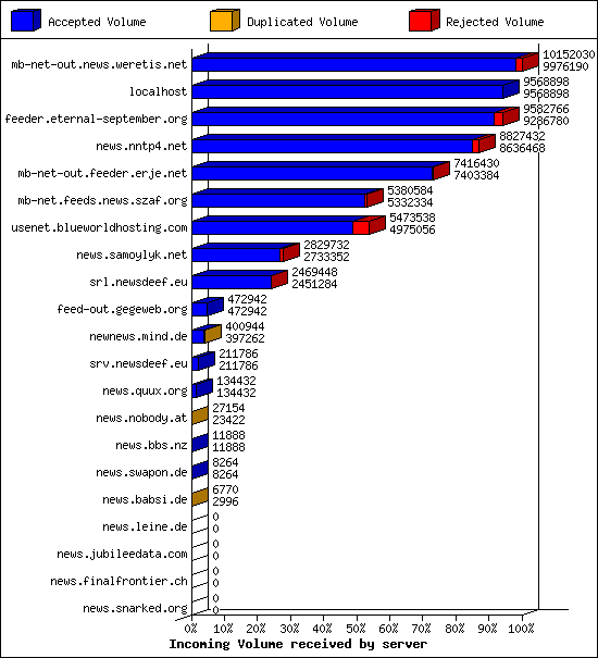 Incoming Volume received by server