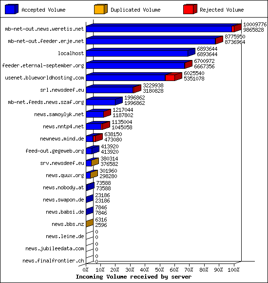 Incoming Volume received by server