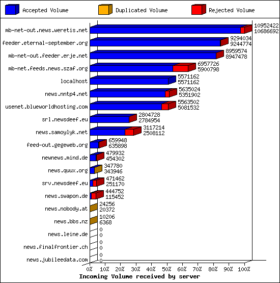 Incoming Volume received by server
