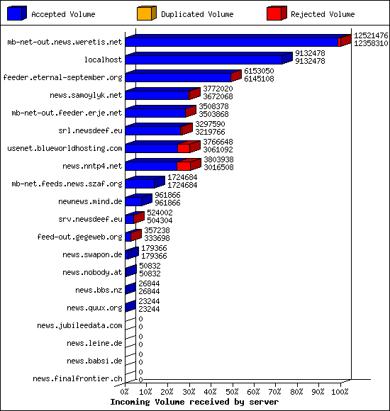Incoming Volume received by server