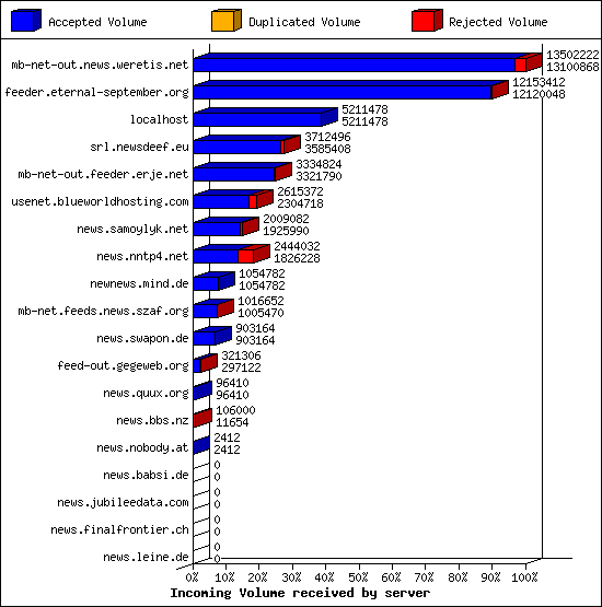 Incoming Volume received by server
