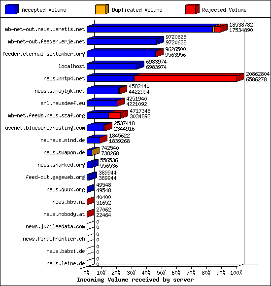 Incoming Volume received by server