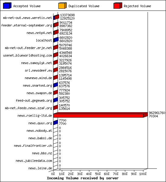 Incoming Volume received by server