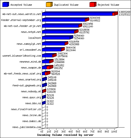 Incoming Volume received by server