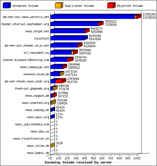 Incoming Volume received by server