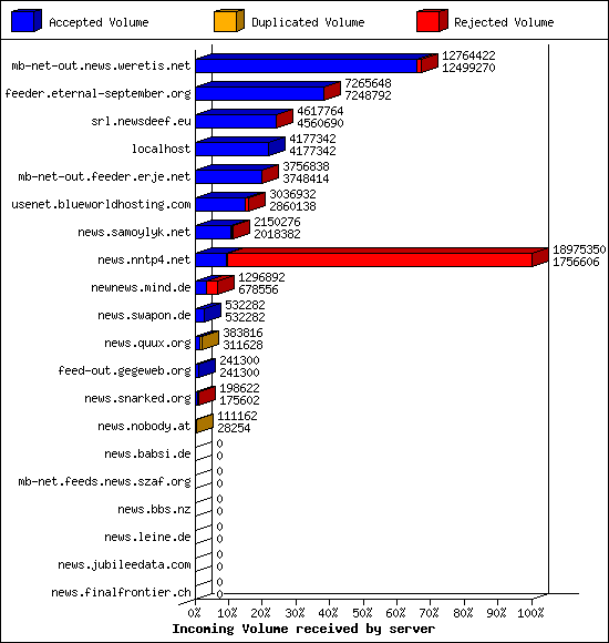Incoming Volume received by server